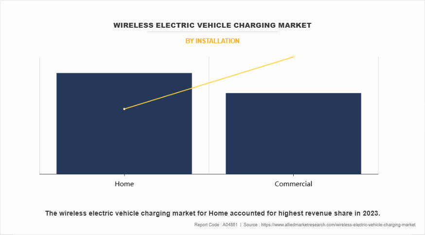 Wireless Electric Vehicle Charging Market by Installation