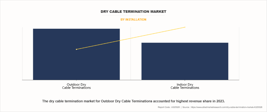 Dry Cable Termination Market by Installation