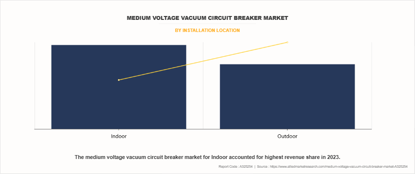 Medium Voltage Vacuum Circuit Breaker Market by Installation location