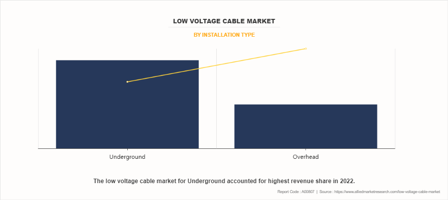 Low Voltage Cable Market by Installation Type