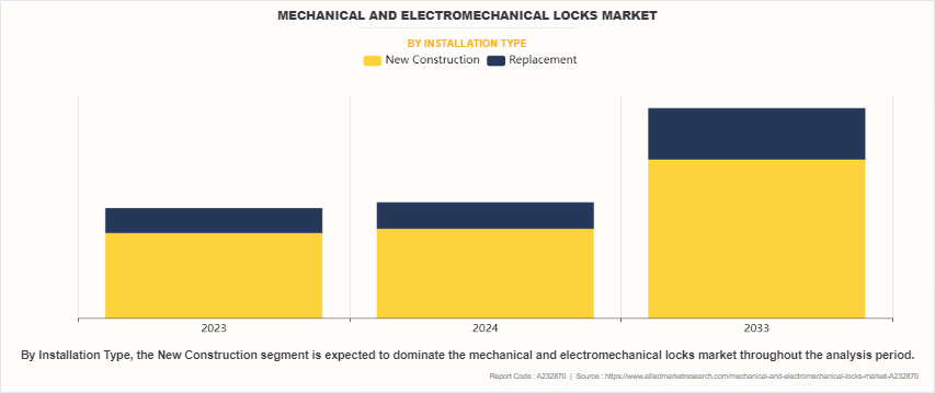 Mechanical And Electromechanical Locks Market by Installation Type