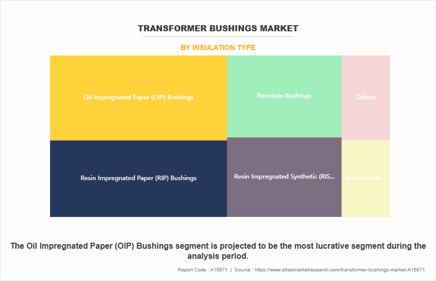 Transformer Bushings Market by Insulation Type