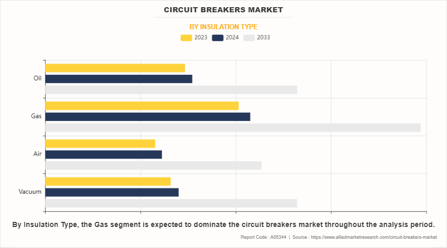 Circuit Breakers Market by Insulation Type