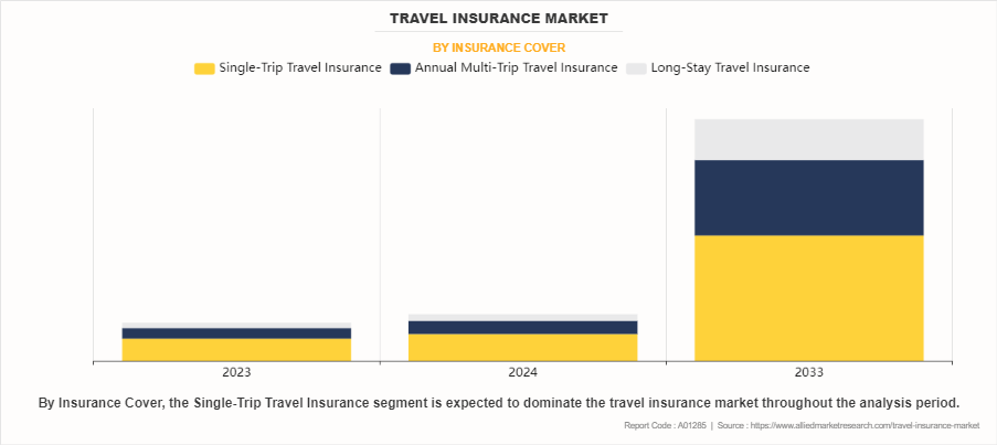 Travel Insurance Market by Insurance Cover