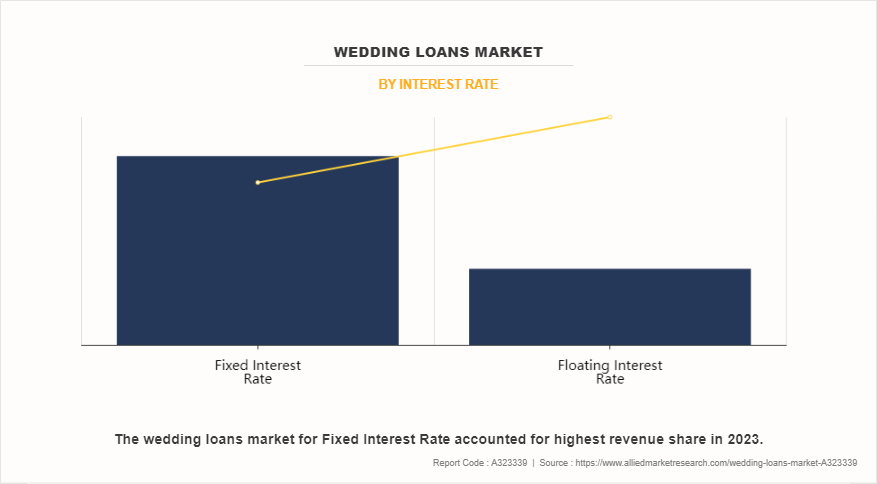 Wedding Loans Market by Interest rate