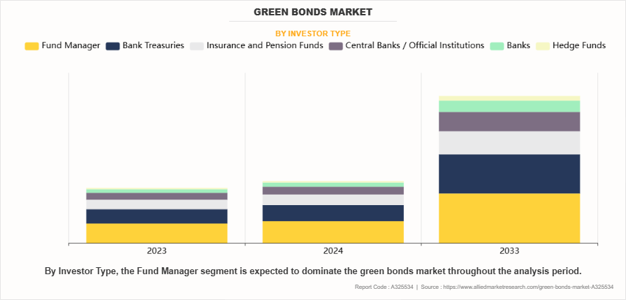 Green Bonds Market by Investor Type