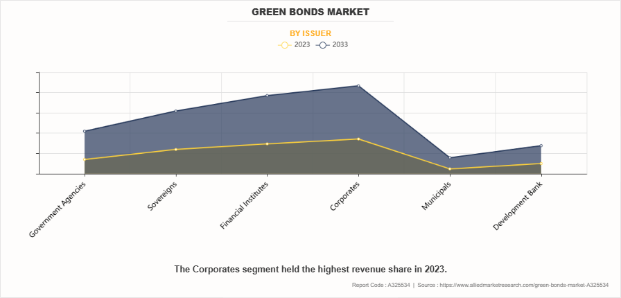 Green Bonds Market by Issuer