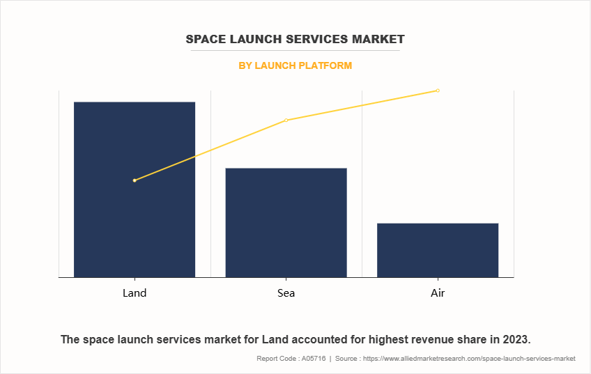 Space Launch Services Market by Launch Platform