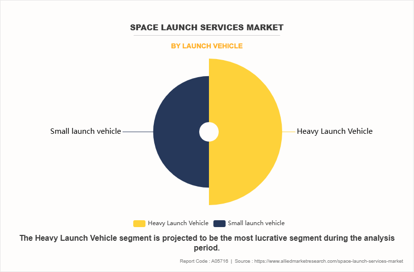 Space Launch Services Market by Launch Vehicle