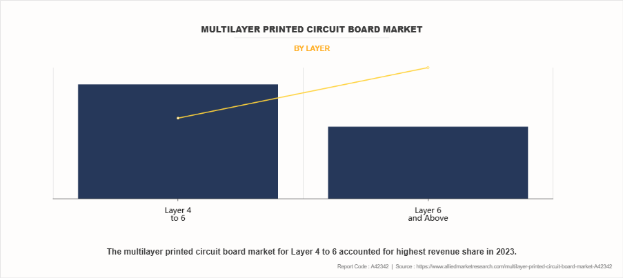 Multilayer Printed Circuit Board Market by Layer