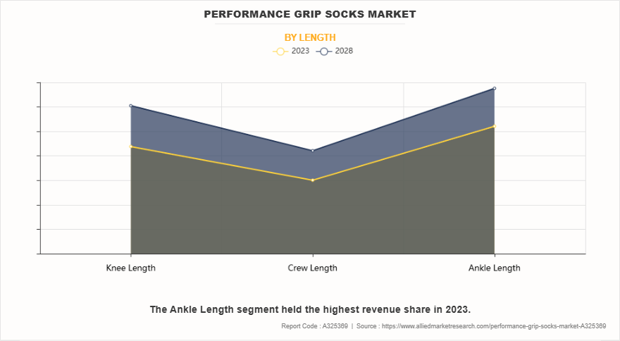 Performance Grip Socks Market by Length