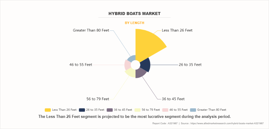 Hybrid Boats Market by Length
