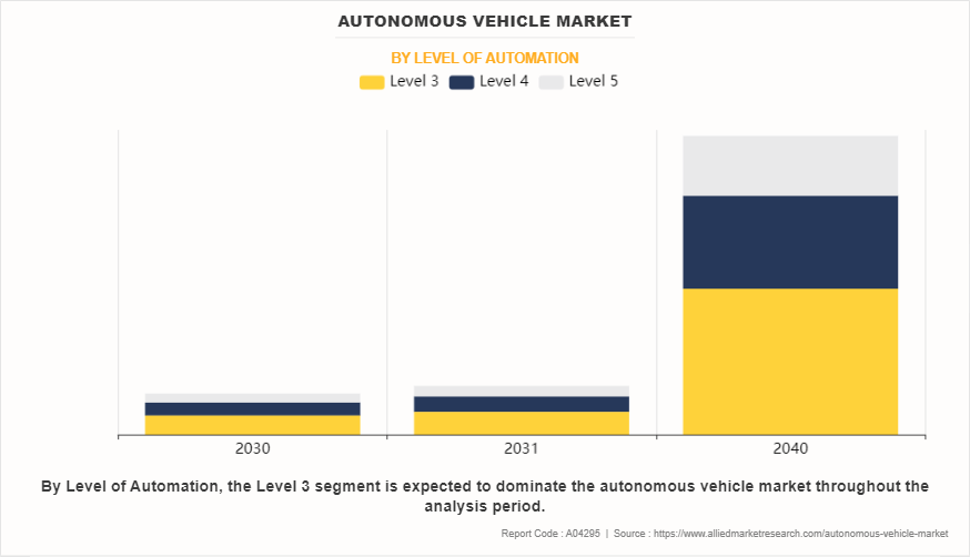 Autonomous Vehicle Market by Level of Automation