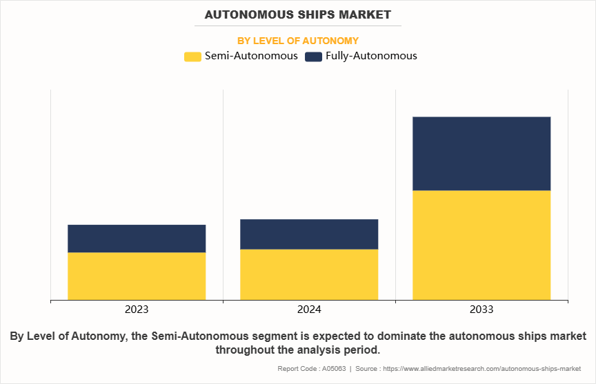 Autonomous Ships Market by Level of Autonomy