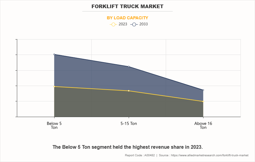 Forklift Truck Market by Load Capacity