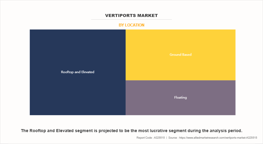 Vertiports Market by Location