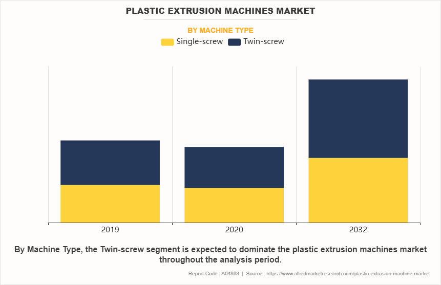 Plastic Extrusion Machines Market by Machine Type