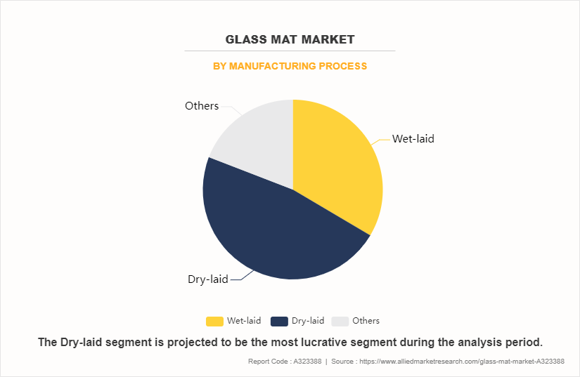 Glass Mat Market by Manufacturing Process