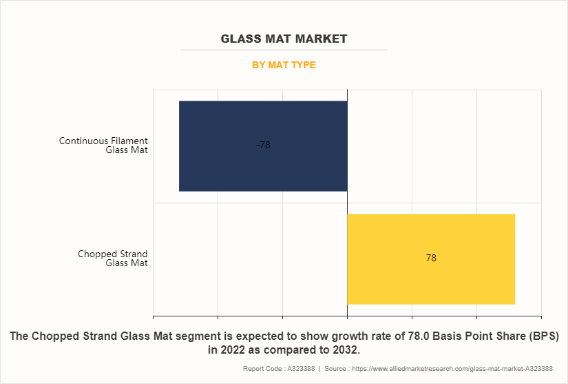 Glass Mat Market by Mat Type