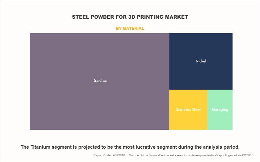 Steel Powder for 3D printing Market by Material