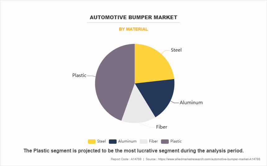Automotive Bumper Market by Material