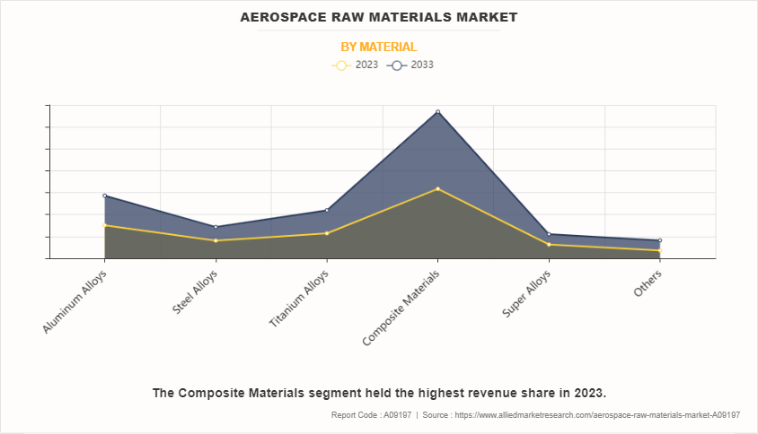 Aerospace Raw Materials Market by Material