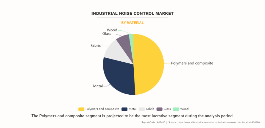 Industrial Noise Control Market by Material