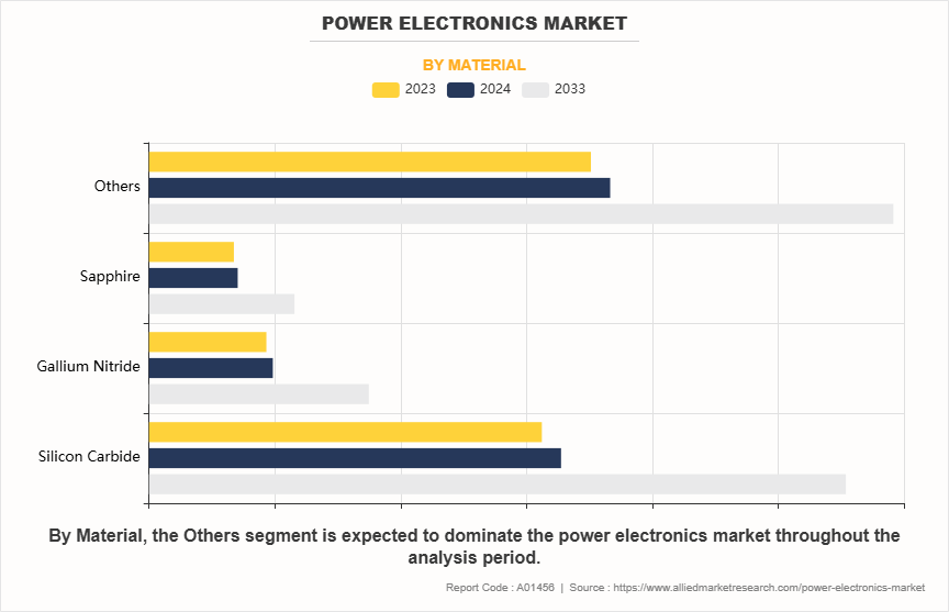 Power Electronics Market by Material