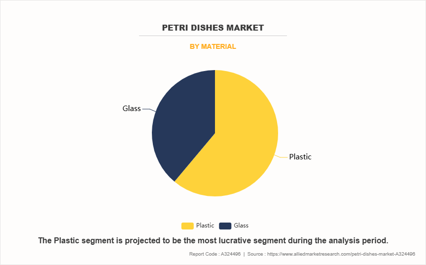 Petri Dishes Market by Material