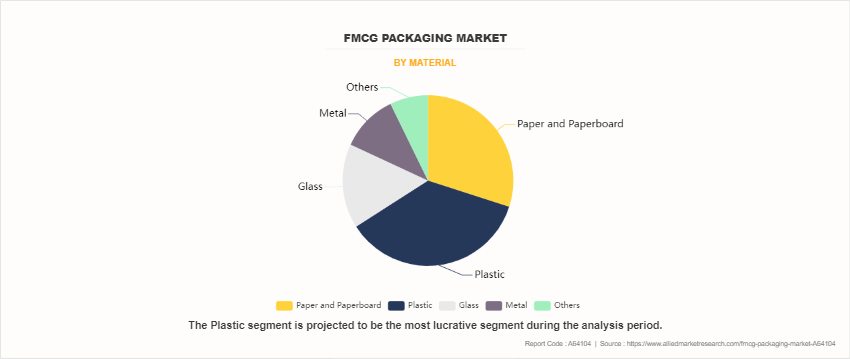 FMCG Packaging Market by Material