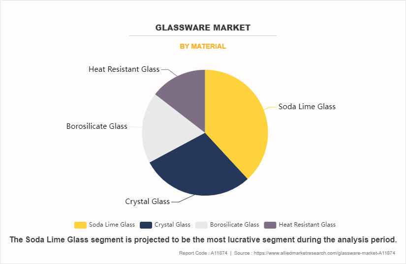 Glassware Market by Material