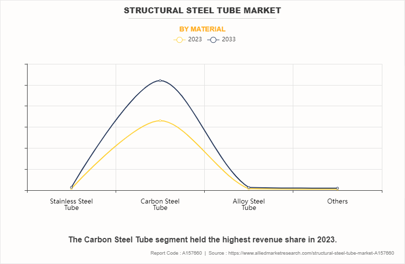 Structural Steel Tube Market by Material