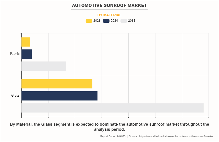 Automotive Sunroof Market by Material