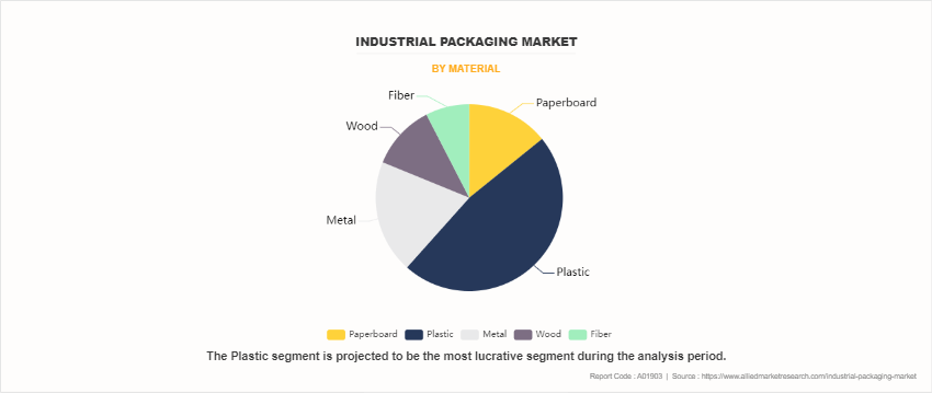Industrial Packaging Market by Material
