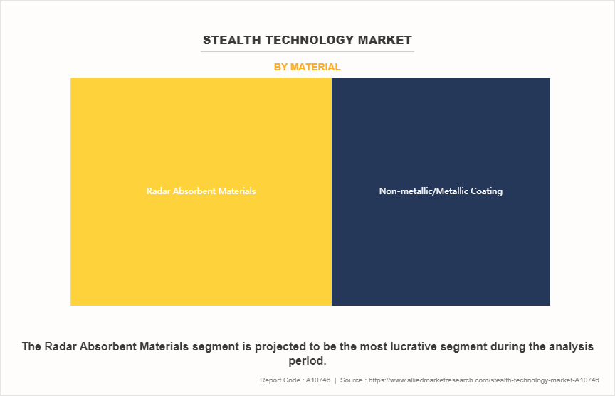 Stealth Technology Market by Material