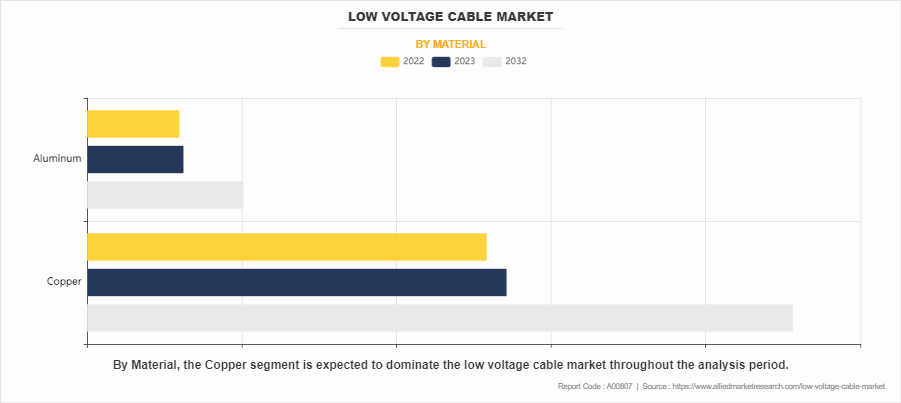 Low Voltage Cable Market by Material