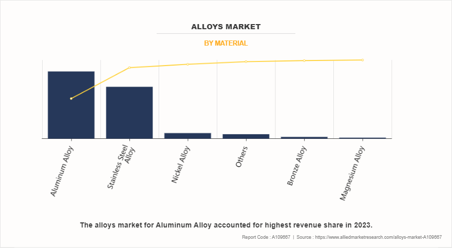 Alloys Market by Material