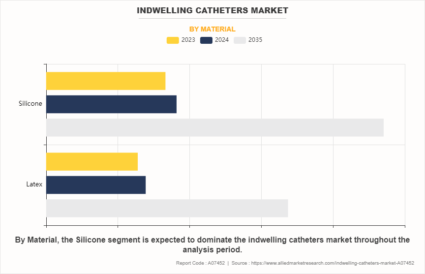 Indwelling Catheters Market by Material