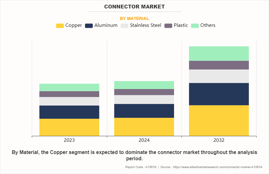 Connector Market by Material