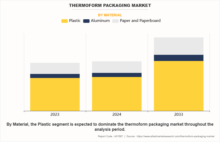 Thermoform Packaging Market by Material