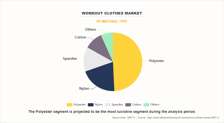 Workout Clothes Market by Material Type