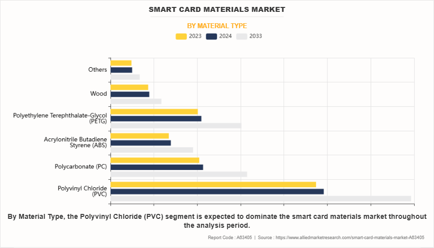 Smart Card Materials Market by Material Type