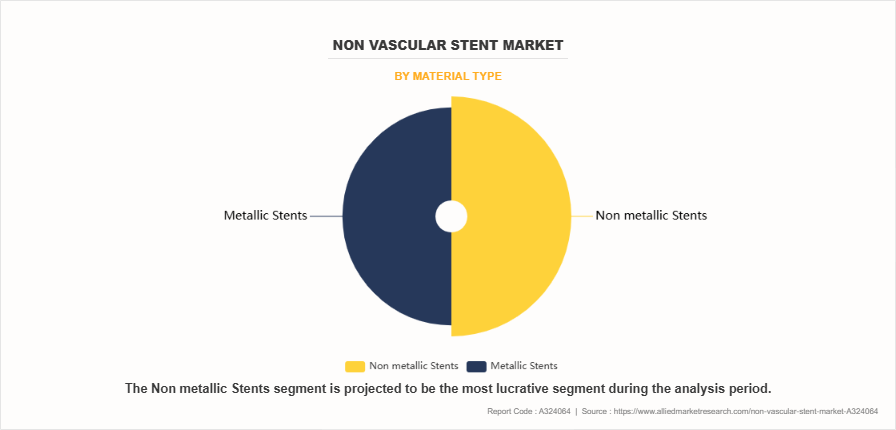 Non Vascular Stent Market by Material Type