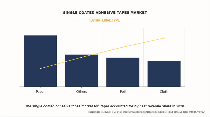 Single Coated Adhesive Tapes Market by Material Type