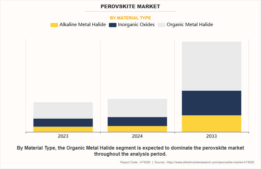 Perovskite Market by Material Type