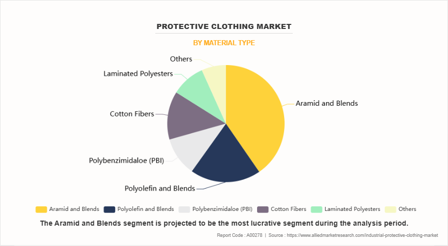 Protective Clothing Market by Material Type