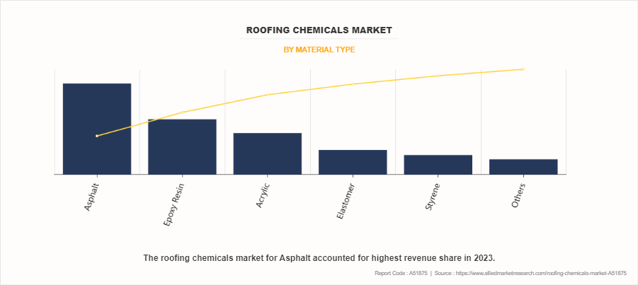 Roofing Chemicals Market by Material Type