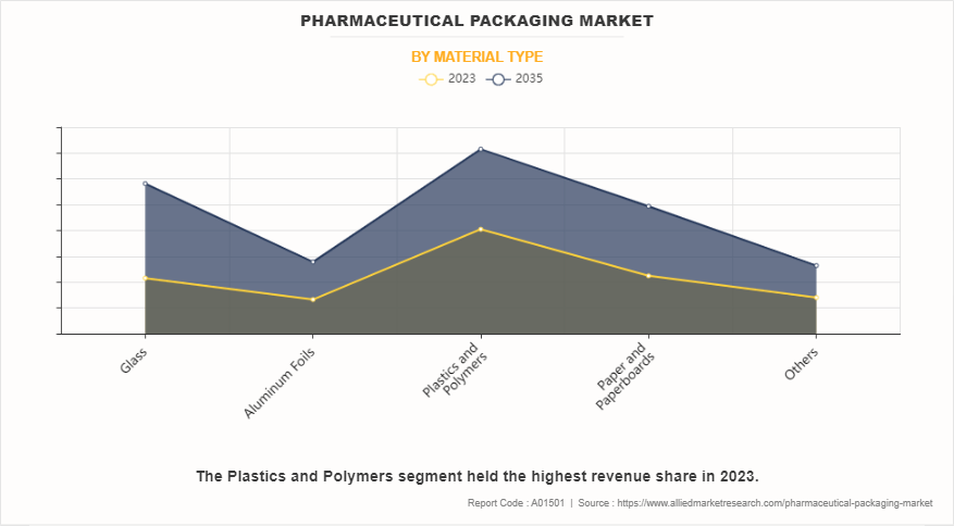 Pharmaceutical Packaging Market by Material type