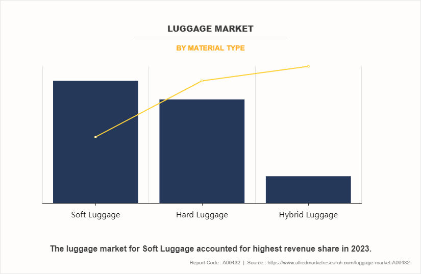 Luggage Market by Material Type
