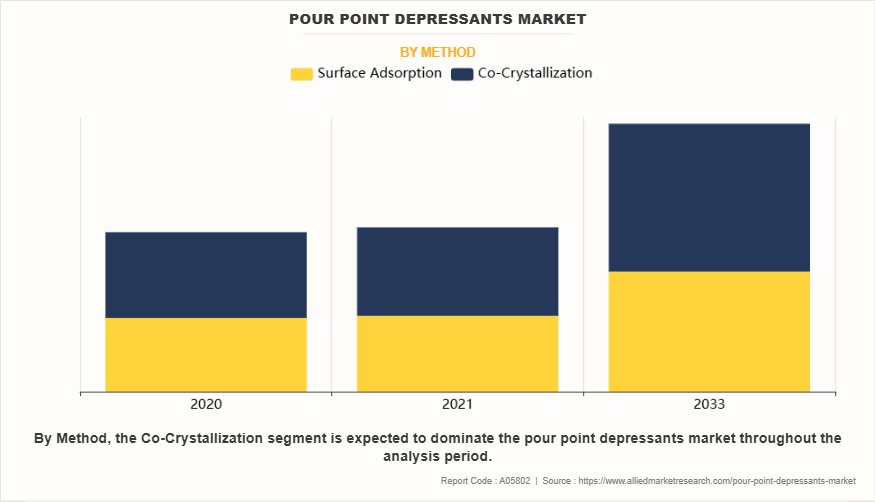 Pour Point Depressants Market by Method